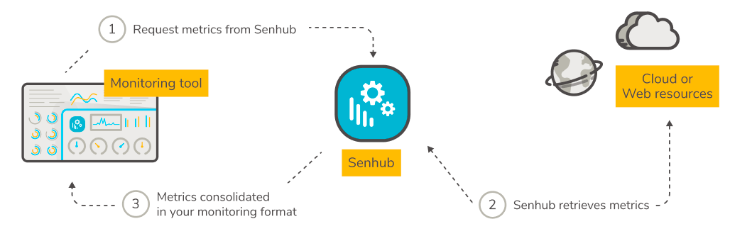 SenHub architecture overview