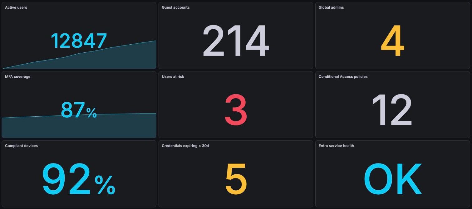 Grafana screenshot of the Microsoft Entra ID tenant overview: users, MFA coverage, admins, devices, credentials, service health