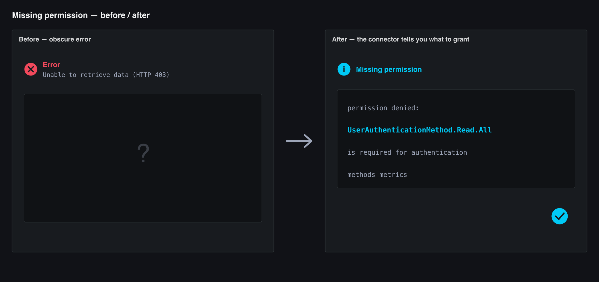 Before and after: an obscure HTTP 403 error versus the connector's explicit message naming the exact Microsoft Graph permission to grant