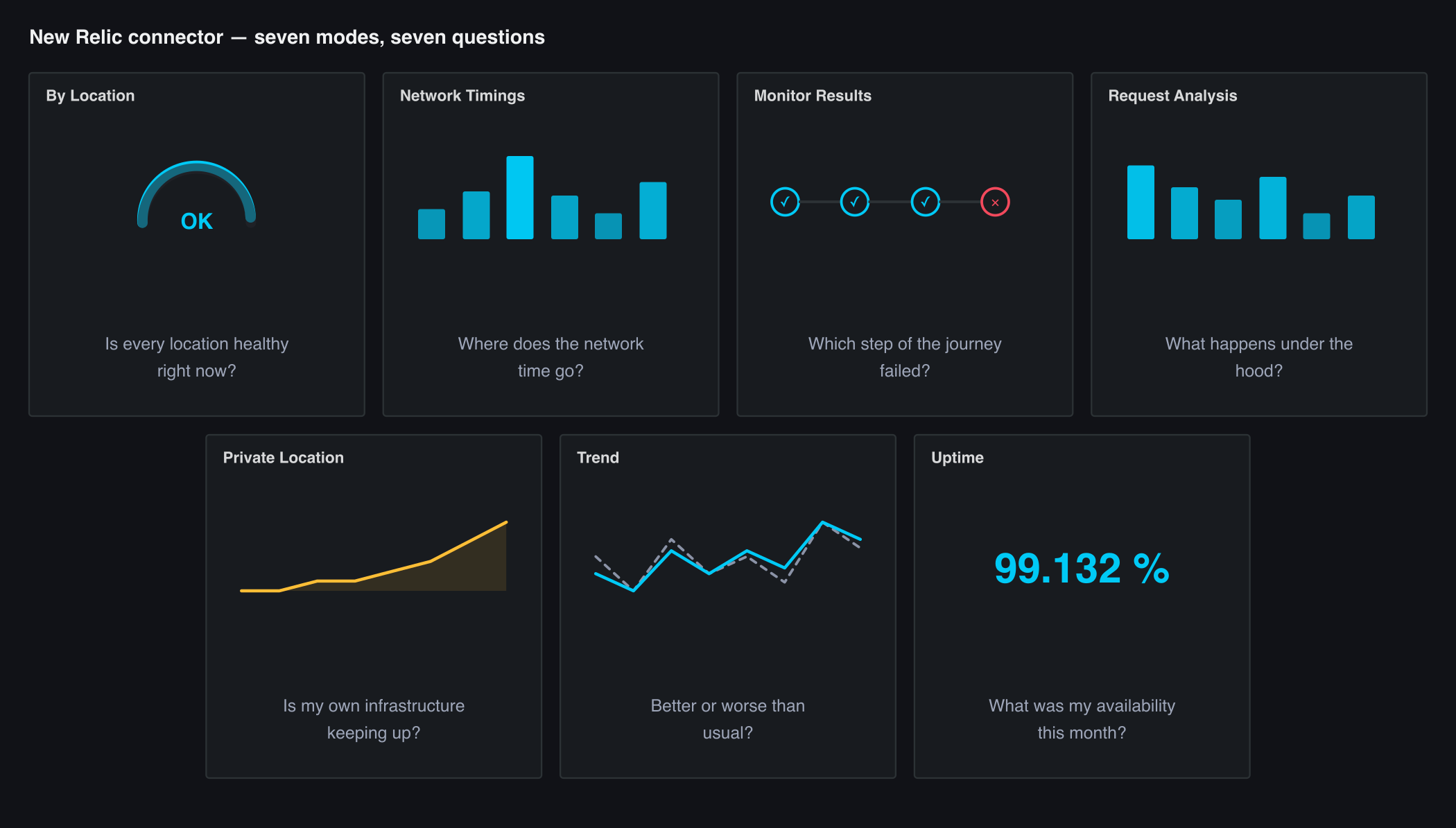 The seven modes of the New Relic connector shown as Grafana panels, each answering one question