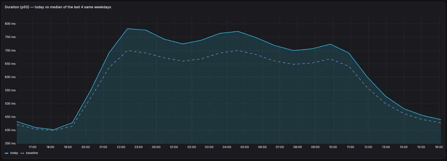 Grafana screenshot of the Trend mode: today's p50 duration versus the median of the last four same weekdays