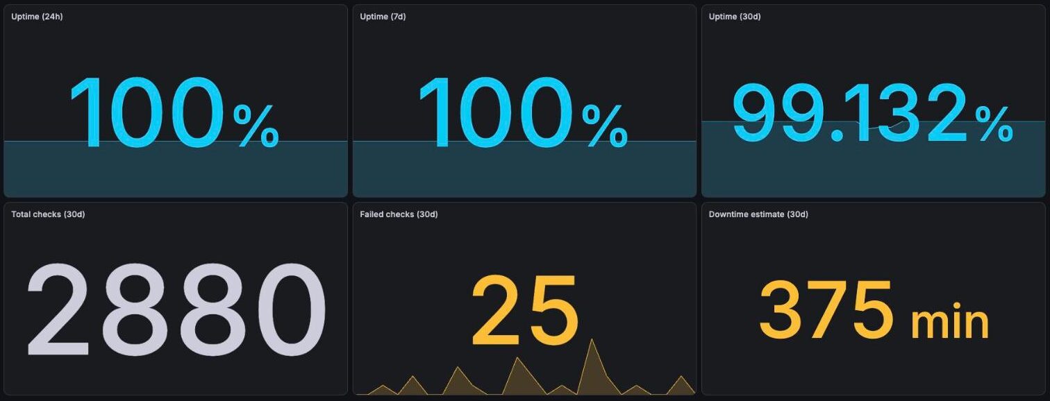 Grafana screenshot of the New Relic connector Uptime mode: 24h, 7d and 30d availability, failed checks and downtime estimate