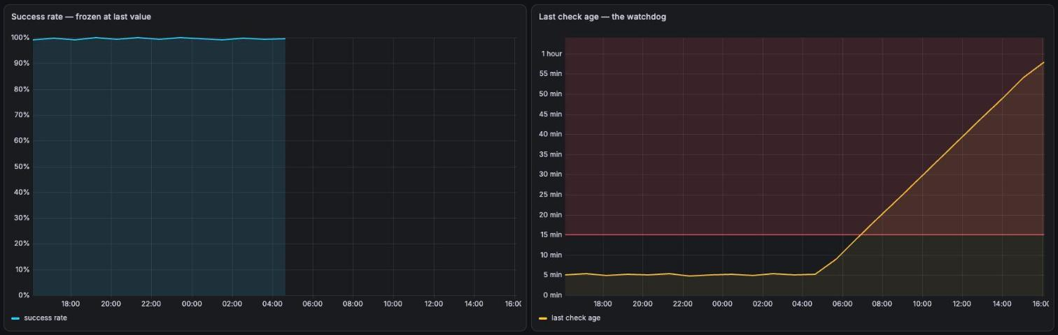 Grafana screenshot of the frozen-metric trap: success rate stops updating while the Last check age channel climbs past the alert threshold